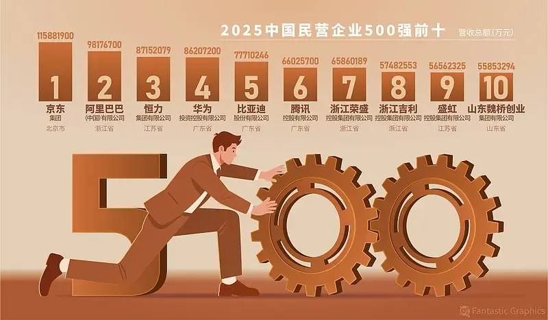 क्या वर्ष 2025 में शीर्ष 500 चीनी निजी उद्यमों की सूची जारी हुई?