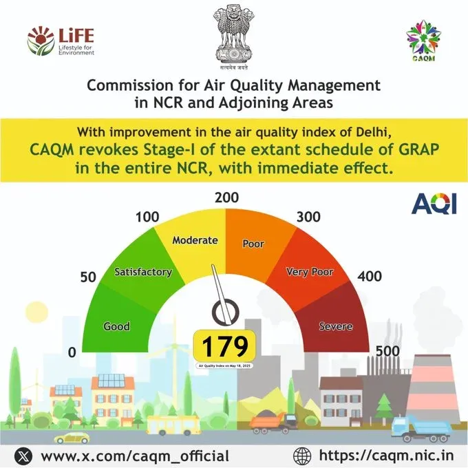 Has the AQI Improved Enough to Withdraw GRAP's Stage 1 in NCR?