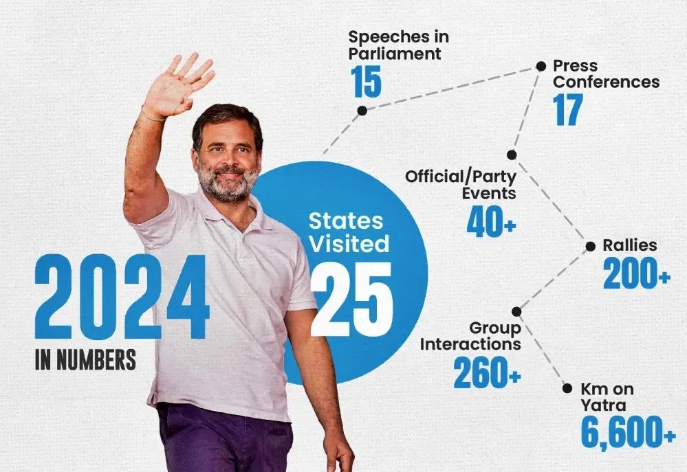 Rahul's Newsletter Highlights His 2024 Journey: From Bharat Jodo Yatra to Community Engagement