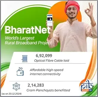 BharatNet Achieves Broadband Connection for Over 214,000 Gram Panchayats: Government Announcement