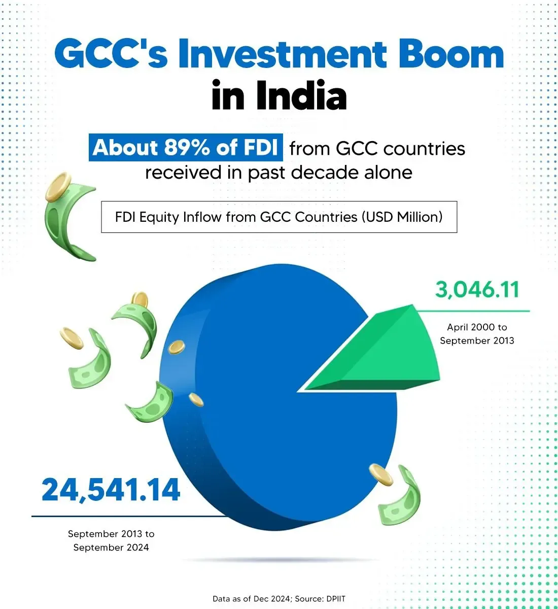 Gulf Nations' FDI Investment in India Rises to $24.54 Billion Over 12 Years