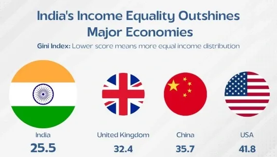 How Did Focused Government Initiatives Propel India to Become the 4th Most Equal Country in the World?