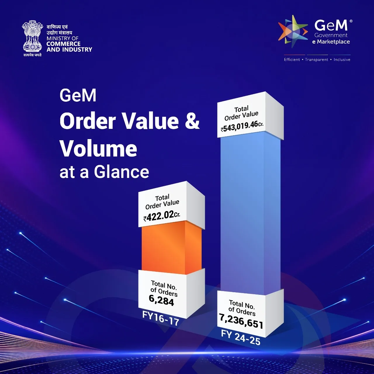 How is GeM Empowering Over 1.85 Lakh Women-Led MSMEs and 31,005 Startups?