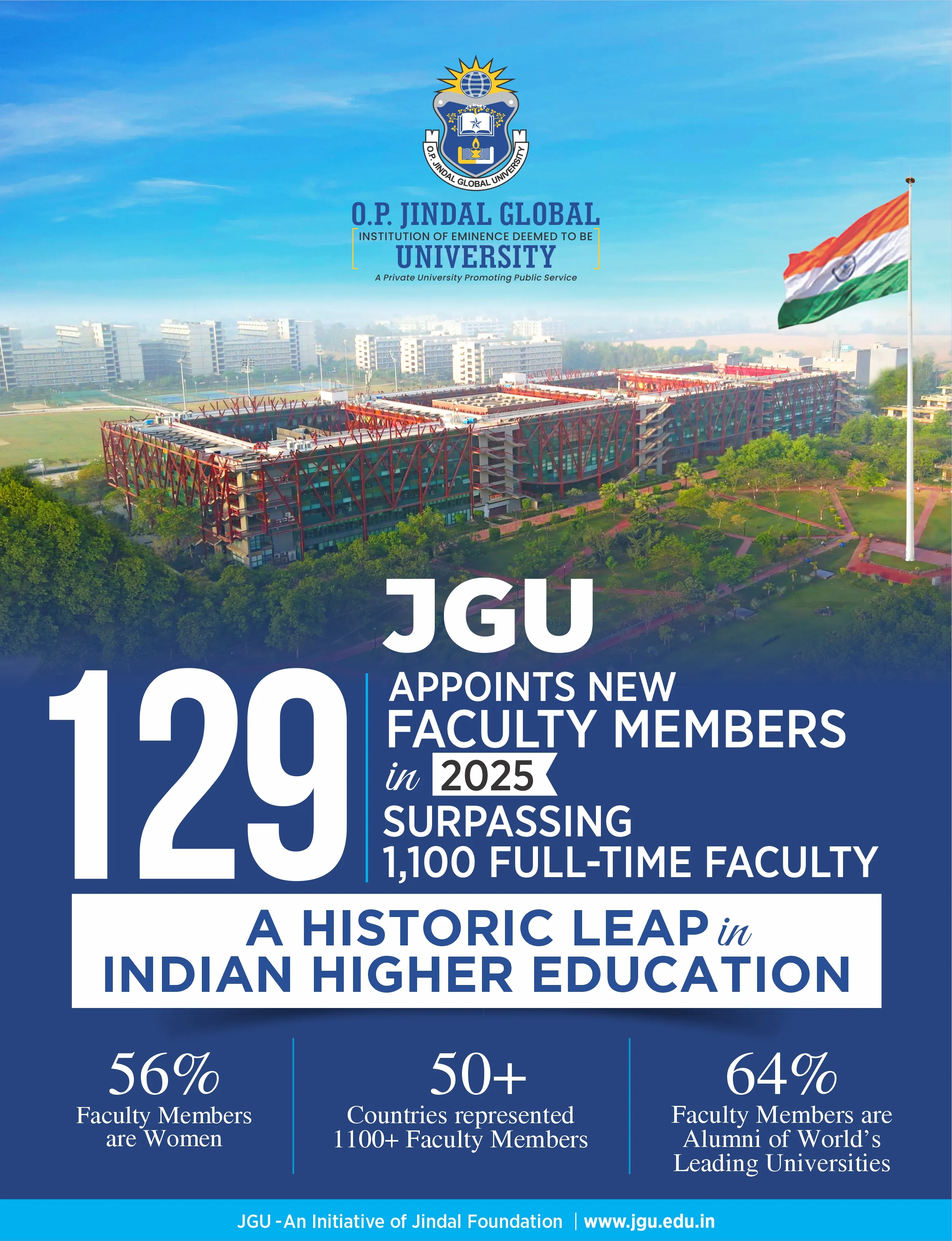 क्या जेजीयू ने भारतीय उच्च शिक्षा में ऐतिहासिक छलांग लगाई? 129 विश्वस्तरीय संकाय सदस्यों की नियुक्ति