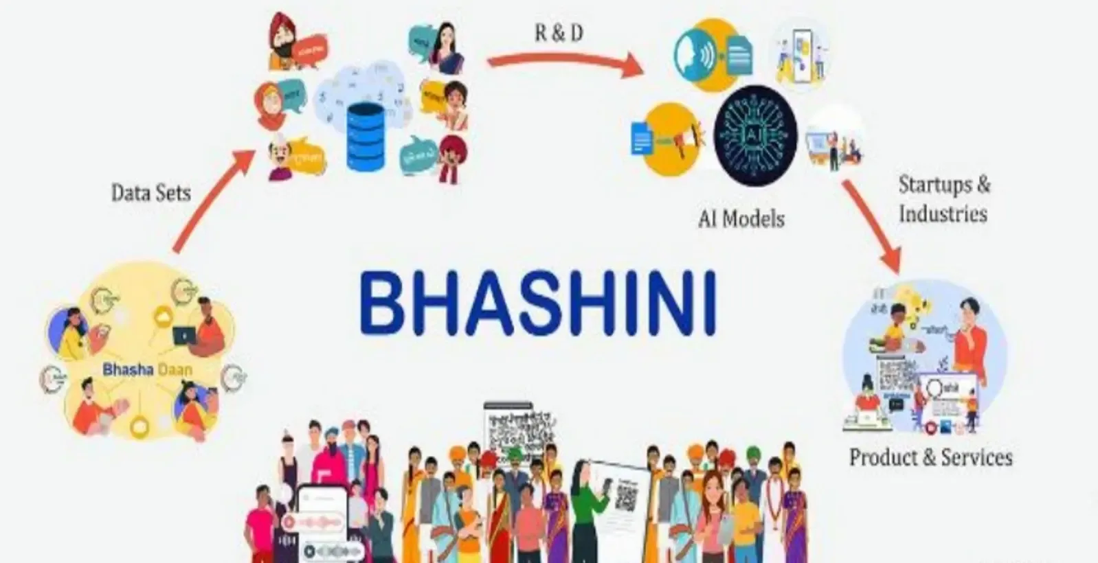 क्या पंचायती राज मंत्रालय जमीनी स्तर पर ई-गवर्नेंस को बढ़ावा देने के लिए भाषिणी से जुड़ रहा है?