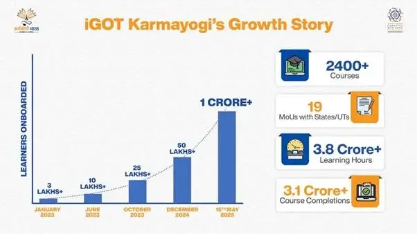 Has iGOT Karmayogi Achieved 30-Fold Growth with Over 1 Cr Registered Civil Servants?
