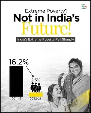 World Bank Reports India’s Success in Poverty Alleviation Through Welfare Initiatives and Economic Reforms