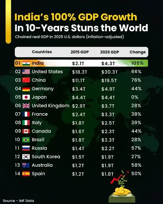 India's GDP Set to Double in a Decade, Surpassing Japan and Germany by 2027