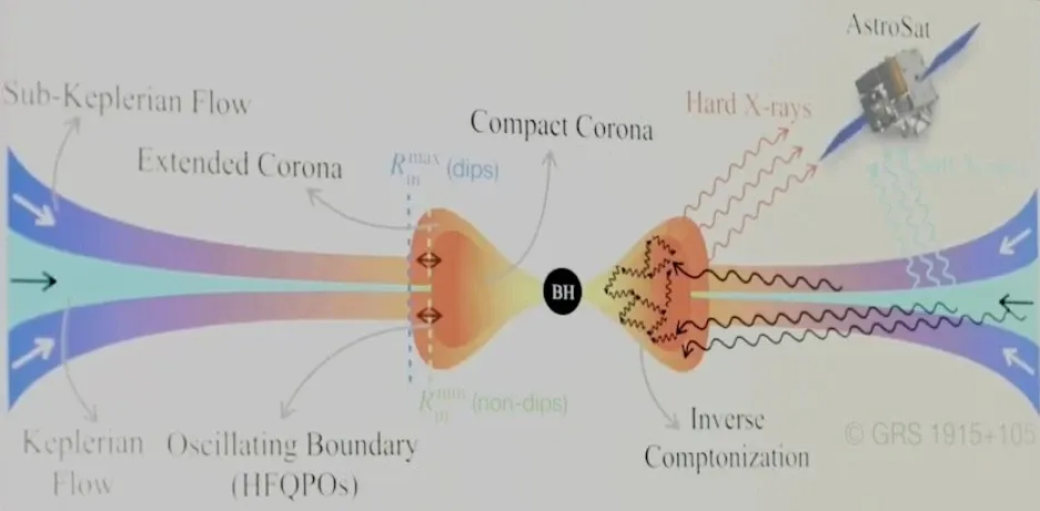 How Did ISRO and IIT Guwahati Scientists Decode Flickering X-ray Signals from a Distant Black Hole?