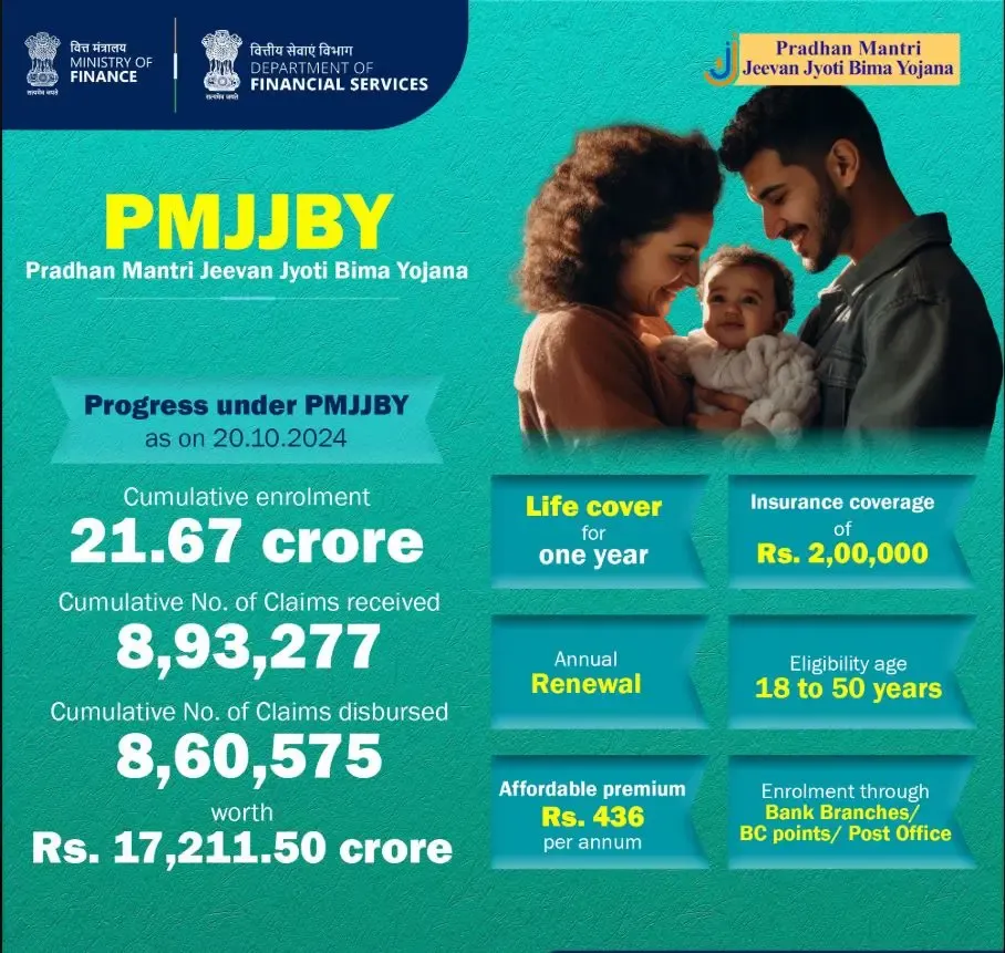 Over 21 Crore Individuals Reap Benefits from PMJJBY Life Insurance Initiative: Finance Ministry
