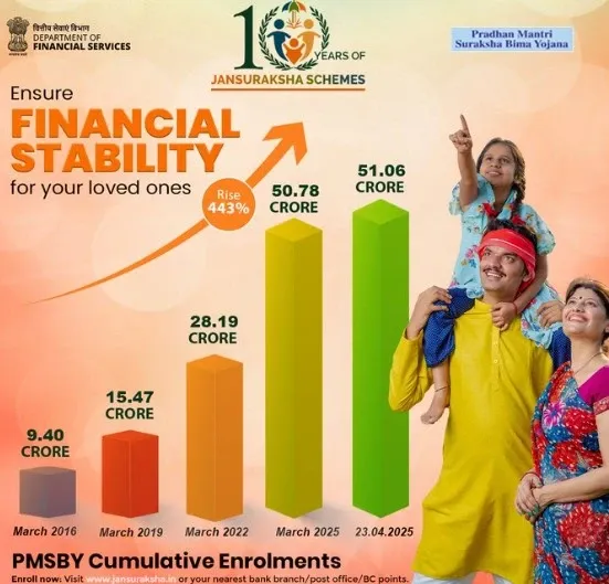 How Have PMSBY’s Cumulative Enrolments Increased by 443% Since 2016?