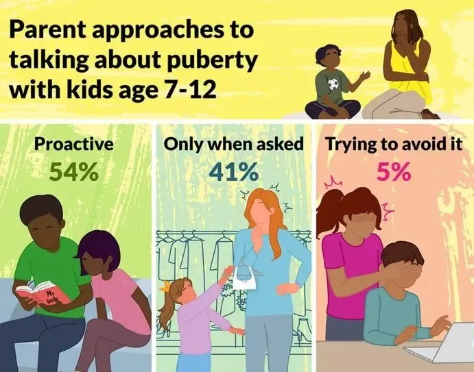 US Parents Divided on Ideal Age for Discussing Puberty with Children: Research