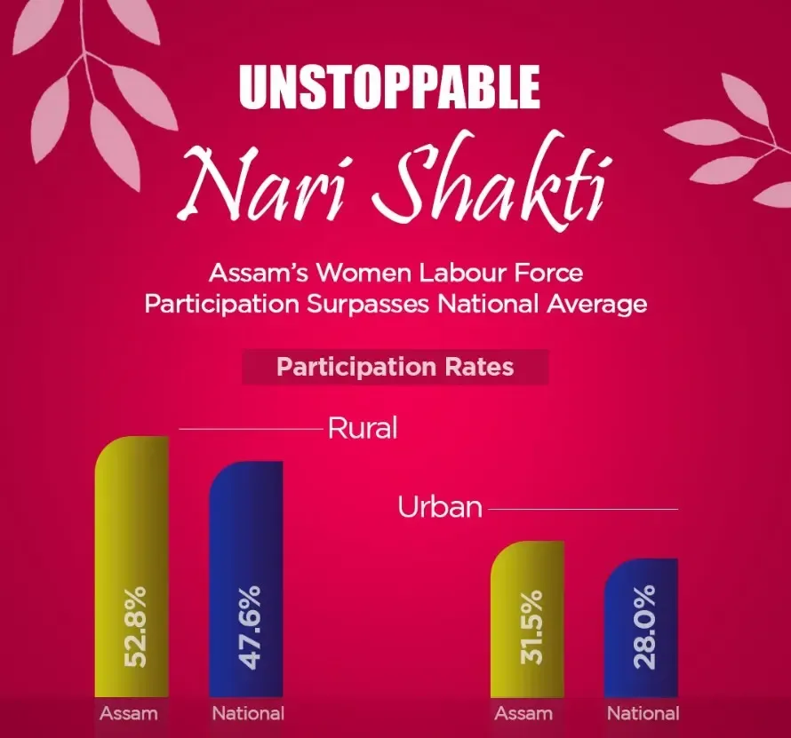 Assam's Women's Workforce Exceeds National Average: CM Sarma